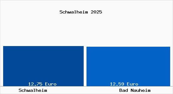 Vergleich Mietspiegel Bad Nauheim mit Bad Nauheim Schwalheim