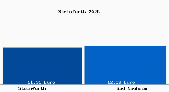 Vergleich Mietspiegel Bad Nauheim mit Bad Nauheim Steinfurth