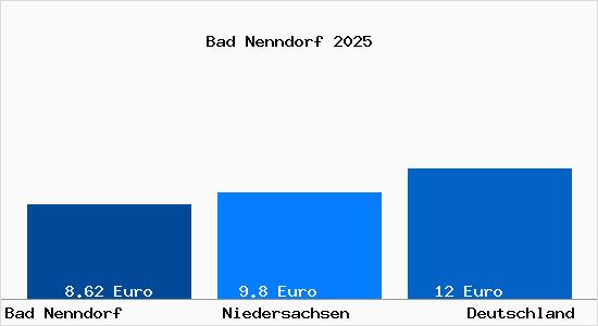 Aktueller Mietspiegel in Bad Nenndorf
