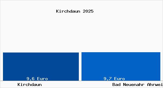 Vergleich Mietspiegel Bad Neuenahr Ahrweiler mit Bad Neuenahr Ahrweiler Kirchdaun