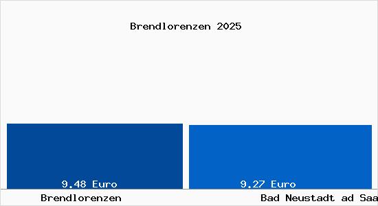 Vergleich Mietspiegel Bad Neustadt ad Saale mit Bad Neustadt ad Saale Brendlorenzen