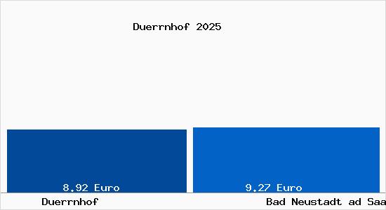 Vergleich Mietspiegel Bad Neustadt ad Saale mit Bad Neustadt ad Saale D&uuml;rrnhof