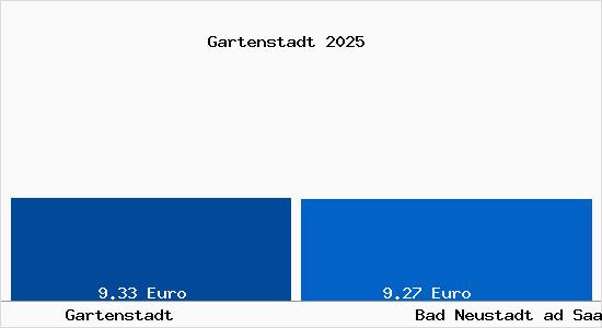 Vergleich Mietspiegel Bad Neustadt ad Saale mit Bad Neustadt ad Saale Gartenstadt
