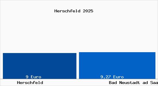 Vergleich Mietspiegel Bad Neustadt ad Saale mit Bad Neustadt ad Saale Herschfeld