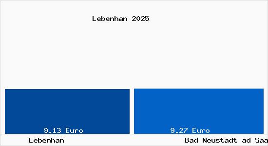 Vergleich Mietspiegel Bad Neustadt ad Saale mit Bad Neustadt ad Saale Lebenhan
