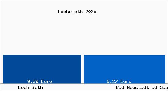 Vergleich Mietspiegel Bad Neustadt ad Saale mit Bad Neustadt ad Saale L&ouml;hrieth