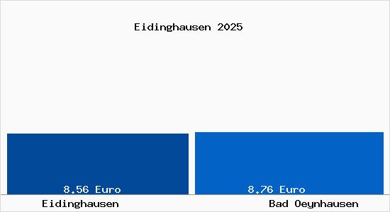 Vergleich Mietspiegel Bad Oeynhausen mit Bad Oeynhausen Eidinghausen