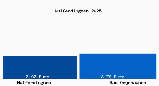 Vergleich Mietspiegel Bad Oeynhausen mit Bad Oeynhausen Wulferdingsen