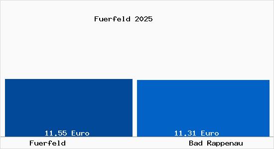 Vergleich Mietspiegel Bad Rappenau mit Bad Rappenau F&uuml;rfeld