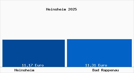 Vergleich Mietspiegel Bad Rappenau mit Bad Rappenau Heinsheim