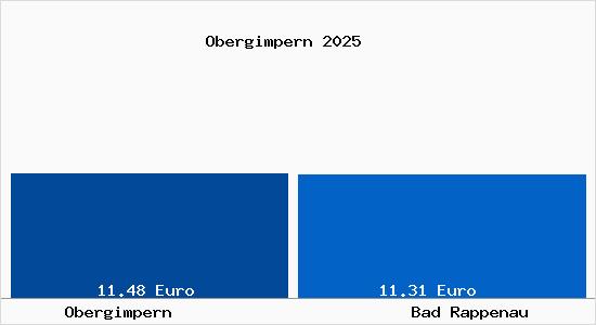 Vergleich Mietspiegel Bad Rappenau mit Bad Rappenau Obergimpern