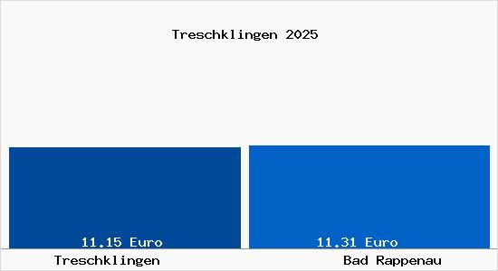 Vergleich Mietspiegel Bad Rappenau mit Bad Rappenau Treschklingen