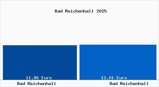 Vergleich Mietspiegel Bad Reichenhall mit Bad Reichenhall Bad Reichenhall