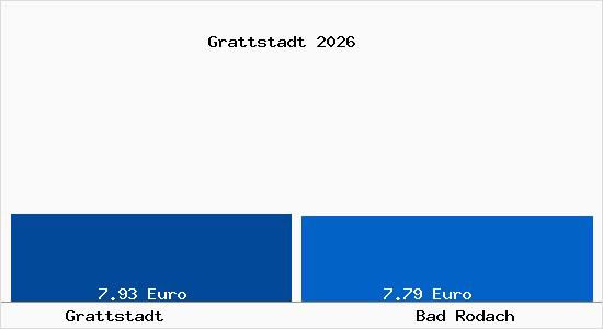 Vergleich Mietspiegel Bad Rodach mit Bad Rodach Grattstadt