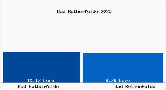 Vergleich Mietspiegel Bad Rothenfelde mit Bad Rothenfelde Bad Rothenfelde
