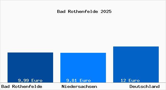Mietspiegel Bad Rothenfelde Mietpreise Stand 09.10.2023
