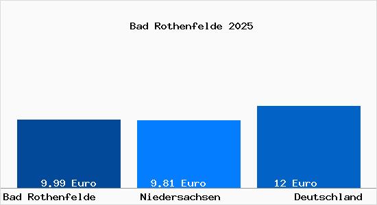 Aktueller Mietspiegel in Bad Rothenfelde