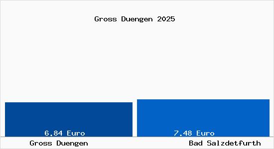 Mietspiegel Bad Salzdetfurth Gross Dngen Mietpreise 2026