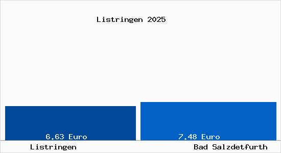 Vergleich Mietspiegel Bad Salzdetfurth mit Bad Salzdetfurth Listringen