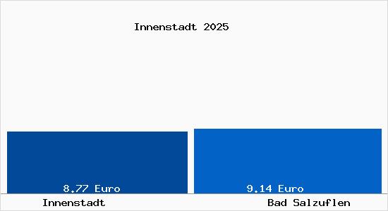 Vergleich Mietspiegel Bad Salzuflen mit Bad Salzuflen Innenstadt
