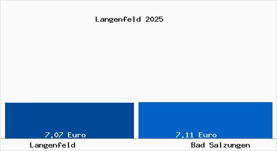 Vergleich Mietspiegel Bad Salzungen mit Bad Salzungen Langenfeld