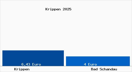 Vergleich Mietspiegel Bad Schandau mit Bad Schandau Krippen