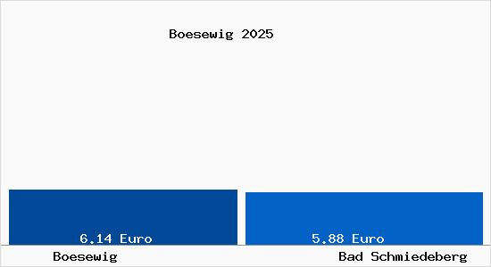Vergleich Mietspiegel Bad Schmiedeberg mit Bad Schmiedeberg B&ouml;sewig