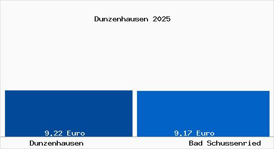 Vergleich Mietspiegel Bad Schussenried mit Bad Schussenried Dunzenhausen