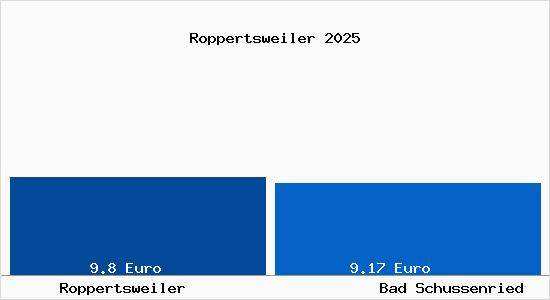 Vergleich Mietspiegel Bad Schussenried mit Bad Schussenried Roppertsweiler
