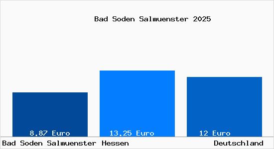 Aktueller Mietspiegel in Bad Soden-Salmünster