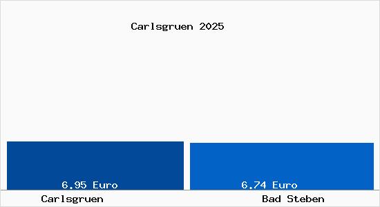 Vergleich Mietspiegel Bad Steben mit Bad Steben Carlsgr&uuml;n
