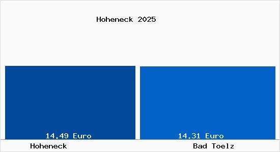 Vergleich Mietspiegel Bad T&ouml;lz mit Bad T&ouml;lz Hoheneck