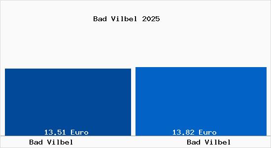 Vergleich Mietspiegel Bad Vilbel mit Bad Vilbel Bad Vilbel