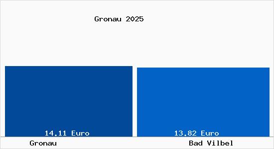 Vergleich Mietspiegel Bad Vilbel mit Bad Vilbel Gronau