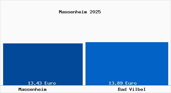 Vergleich Mietspiegel Bad Vilbel mit Bad Vilbel Massenheim