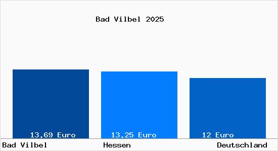 Aktueller Mietspiegel in Bad Vilbel