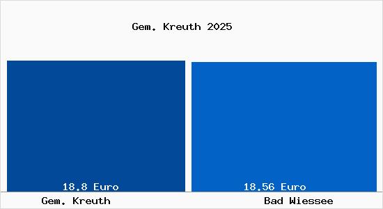 Vergleich Mietspiegel Bad Wiessee mit Bad Wiessee Gem. Kreuth