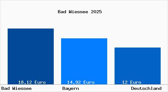 Aktueller Mietspiegel in Bad Wiessee