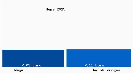 Vergleich Mietspiegel Bad Wildungen mit Bad Wildungen Wega