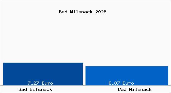 Vergleich Mietspiegel Bad Wilsnack mit Bad Wilsnack Bad Wilsnack