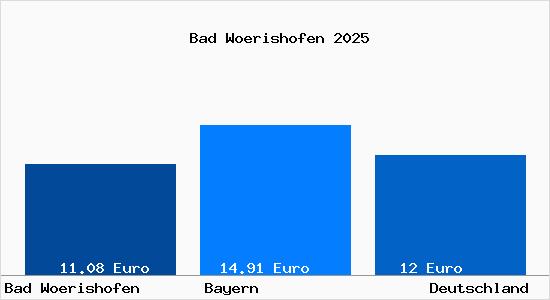 Aktueller Mietspiegel in Bad W&ouml;rishofen