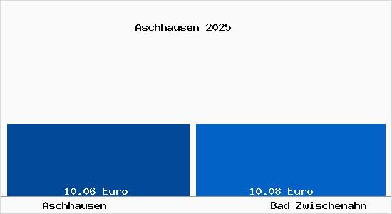 Vergleich Mietspiegel Bad Zwischenahn mit Bad Zwischenahn Aschhausen