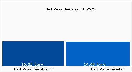 Vergleich Mietspiegel Bad Zwischenahn mit Bad Zwischenahn Bad Zwischenahn II