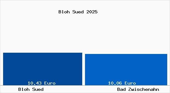 Vergleich Mietspiegel Bad Zwischenahn mit Bad Zwischenahn Bloh S&uuml;d