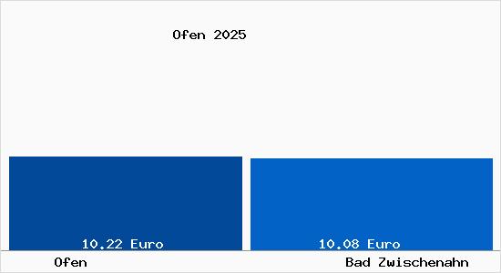 Vergleich Mietspiegel Bad Zwischenahn mit Bad Zwischenahn Ofen