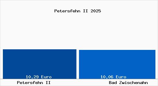 Vergleich Mietspiegel Bad Zwischenahn mit Bad Zwischenahn Petersfehn II