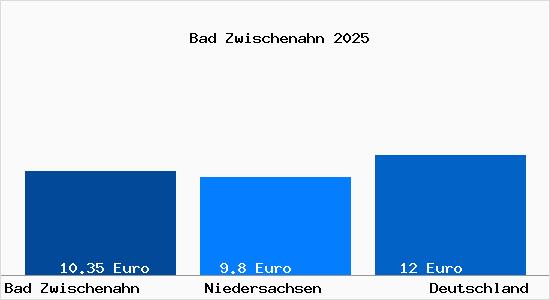 Aktueller Mietspiegel in Bad Zwischenahn