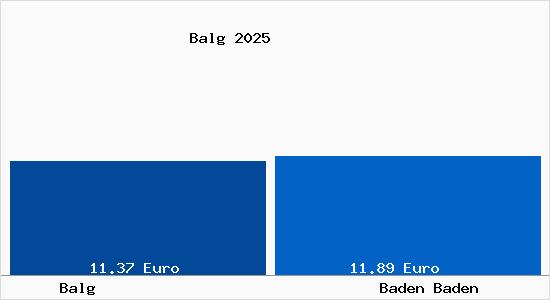 Vergleich Mietspiegel Baden Baden mit Baden Baden Balg