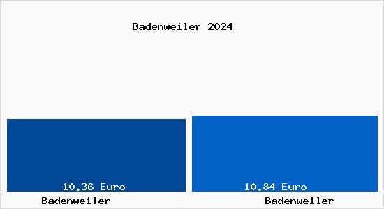 Vergleich Mietspiegel Badenweiler mit Badenweiler Badenweiler
