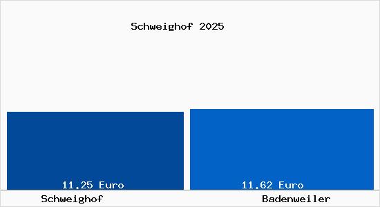 Vergleich Mietspiegel Badenweiler mit Badenweiler Schweighof